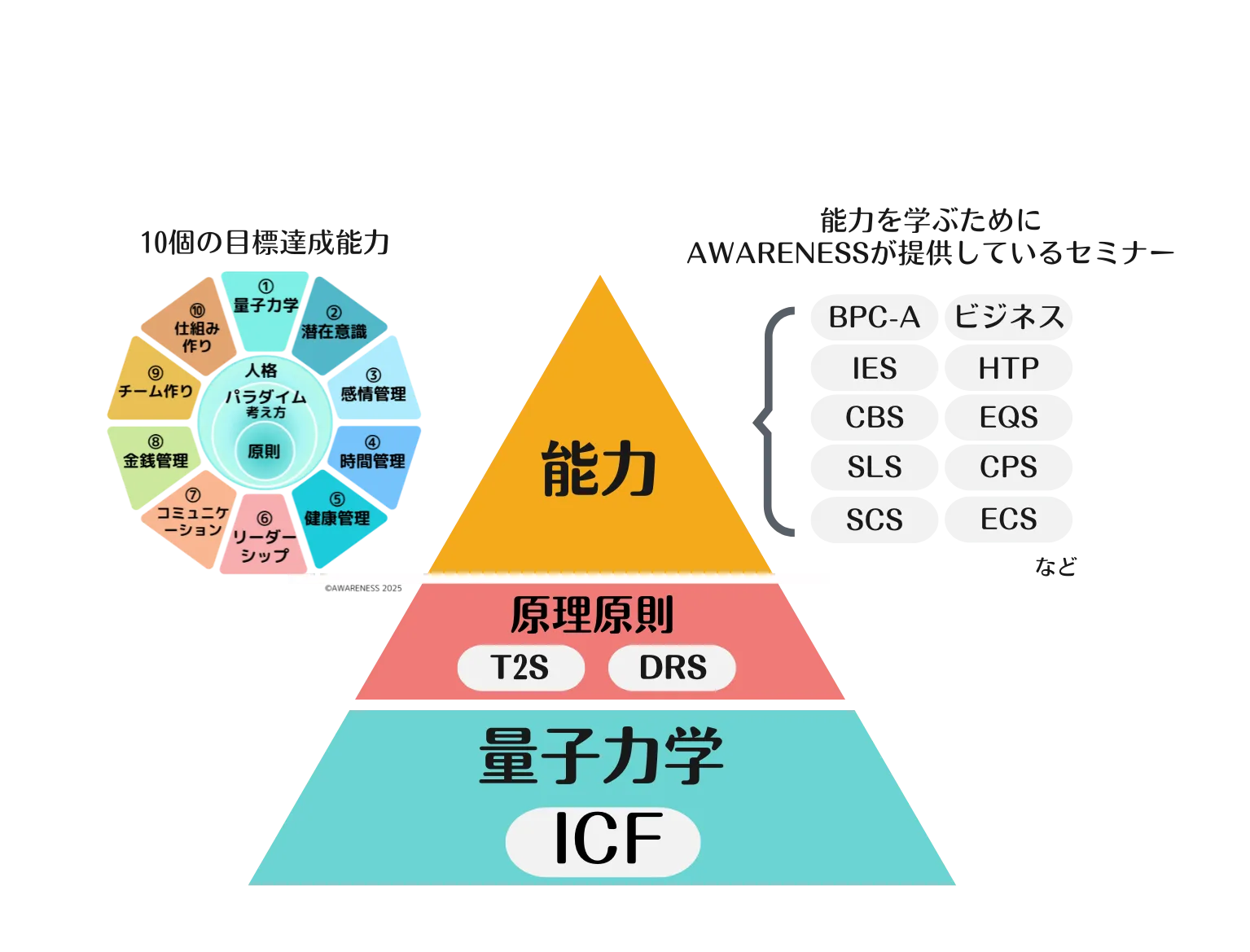 AWARENESSが提供する学び